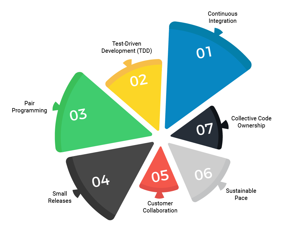 Extreme programming graphic by Khanyisa Real Systems